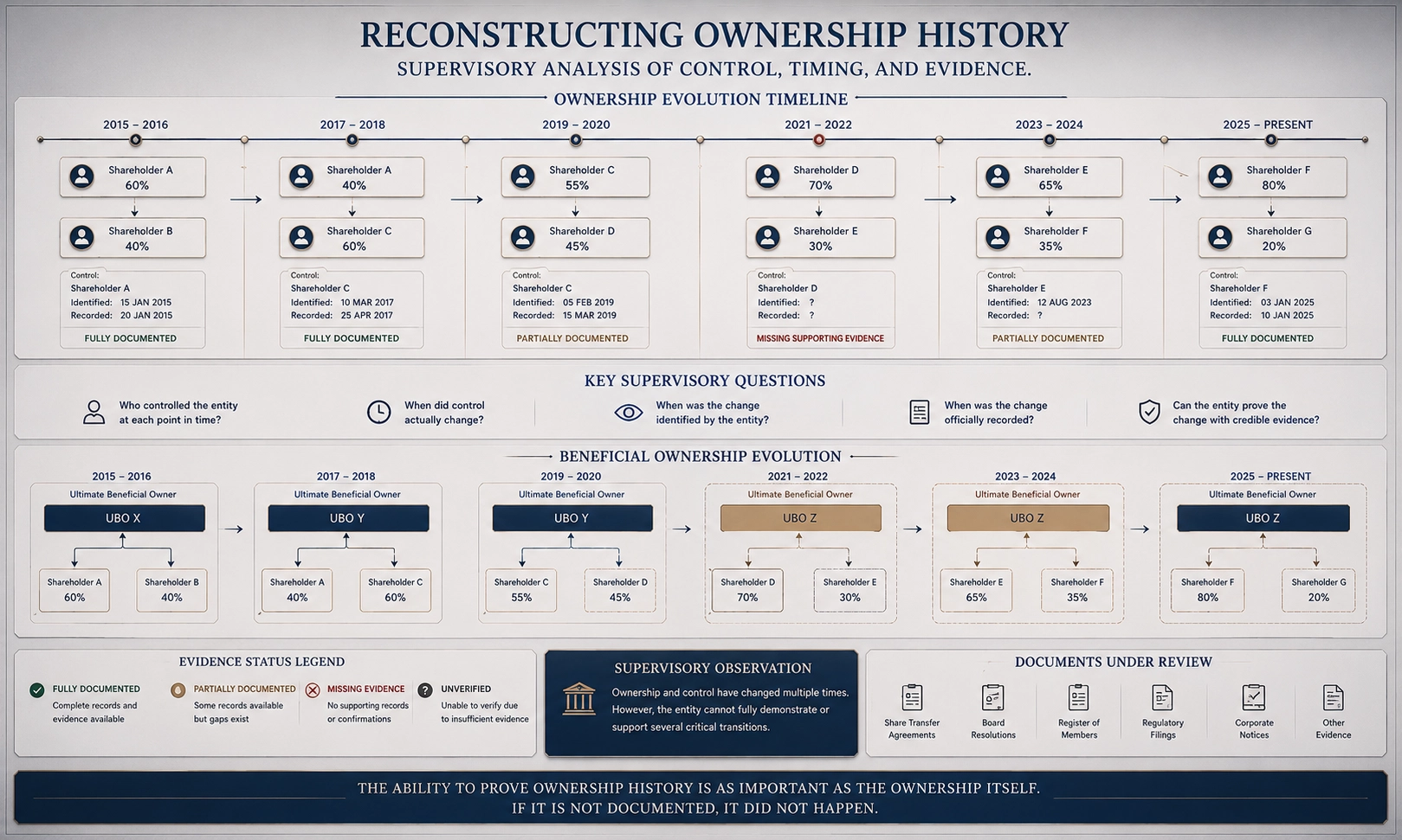 Reconstructing ownership history