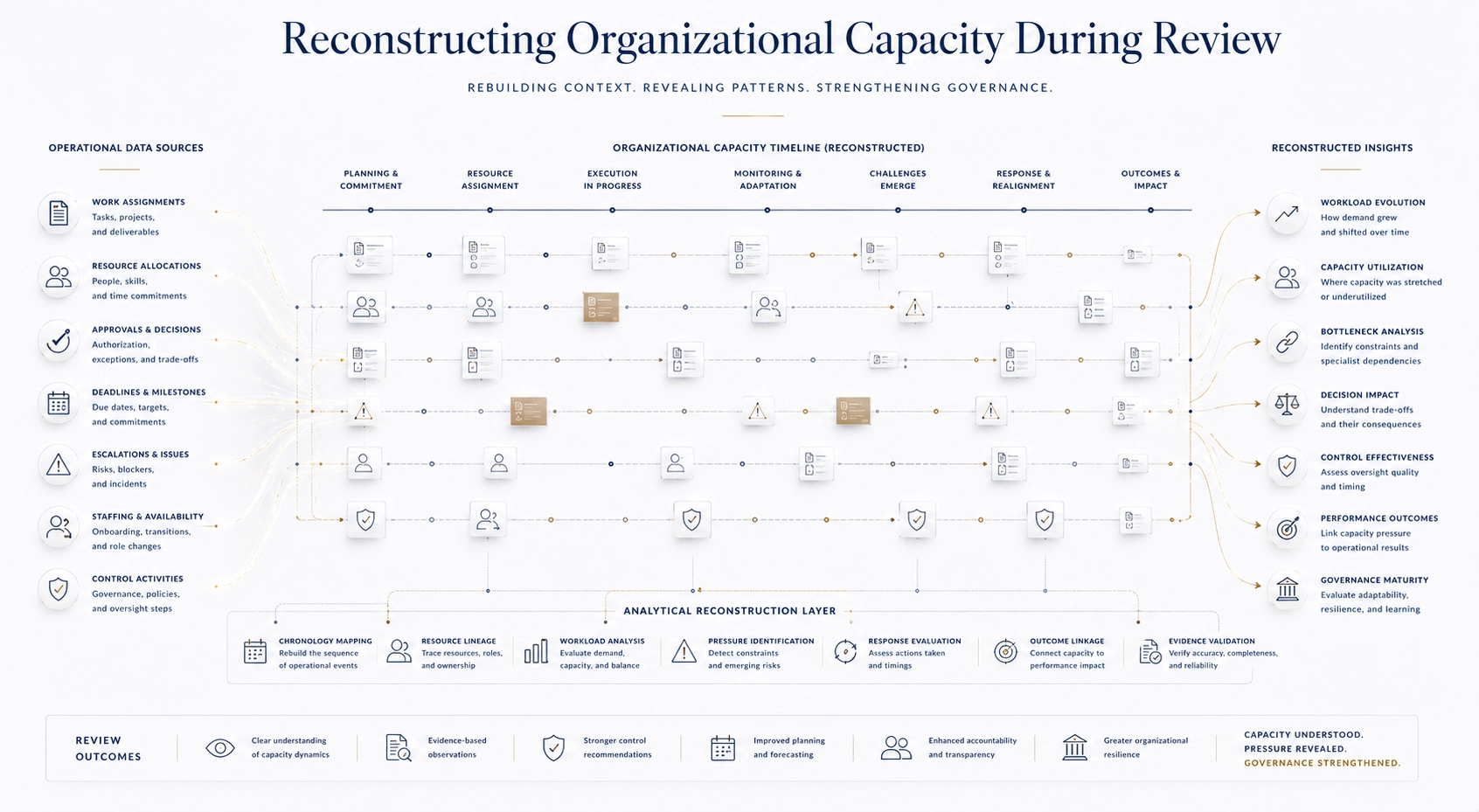 Reconstructing Organizational Capacity