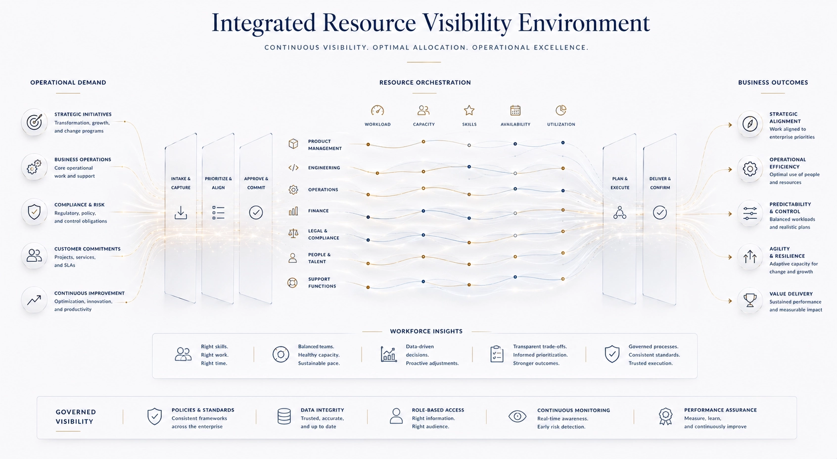 Integrated Resource Visibility Environment