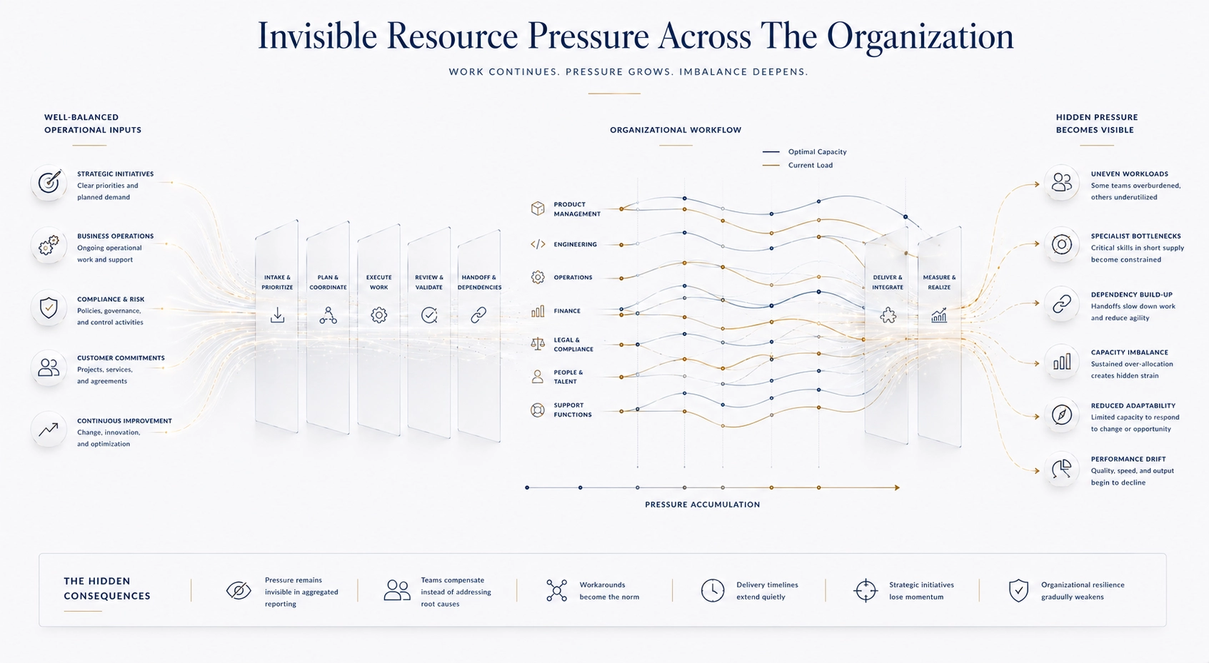 Invisible Resource Pressure Across the Organization