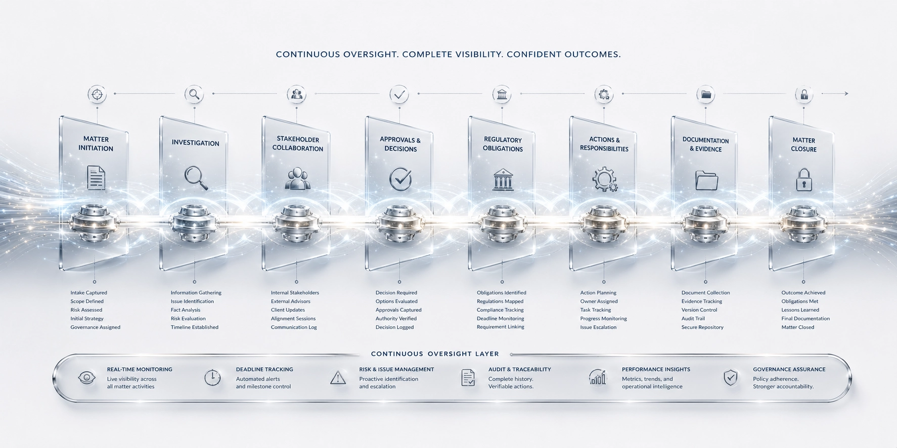 Continuous ovesight