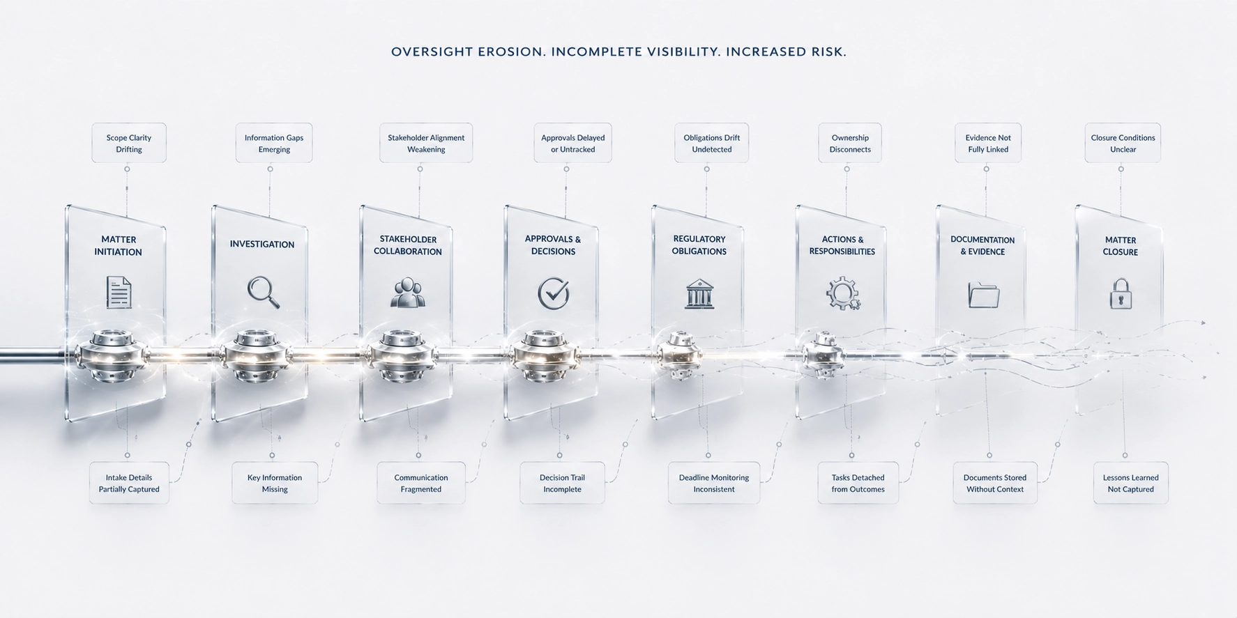 Oversight erosion