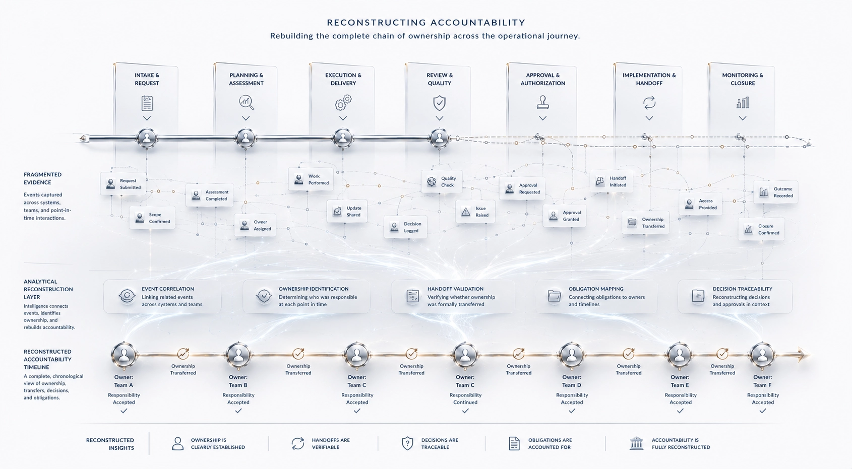 Reconstructing Accountability