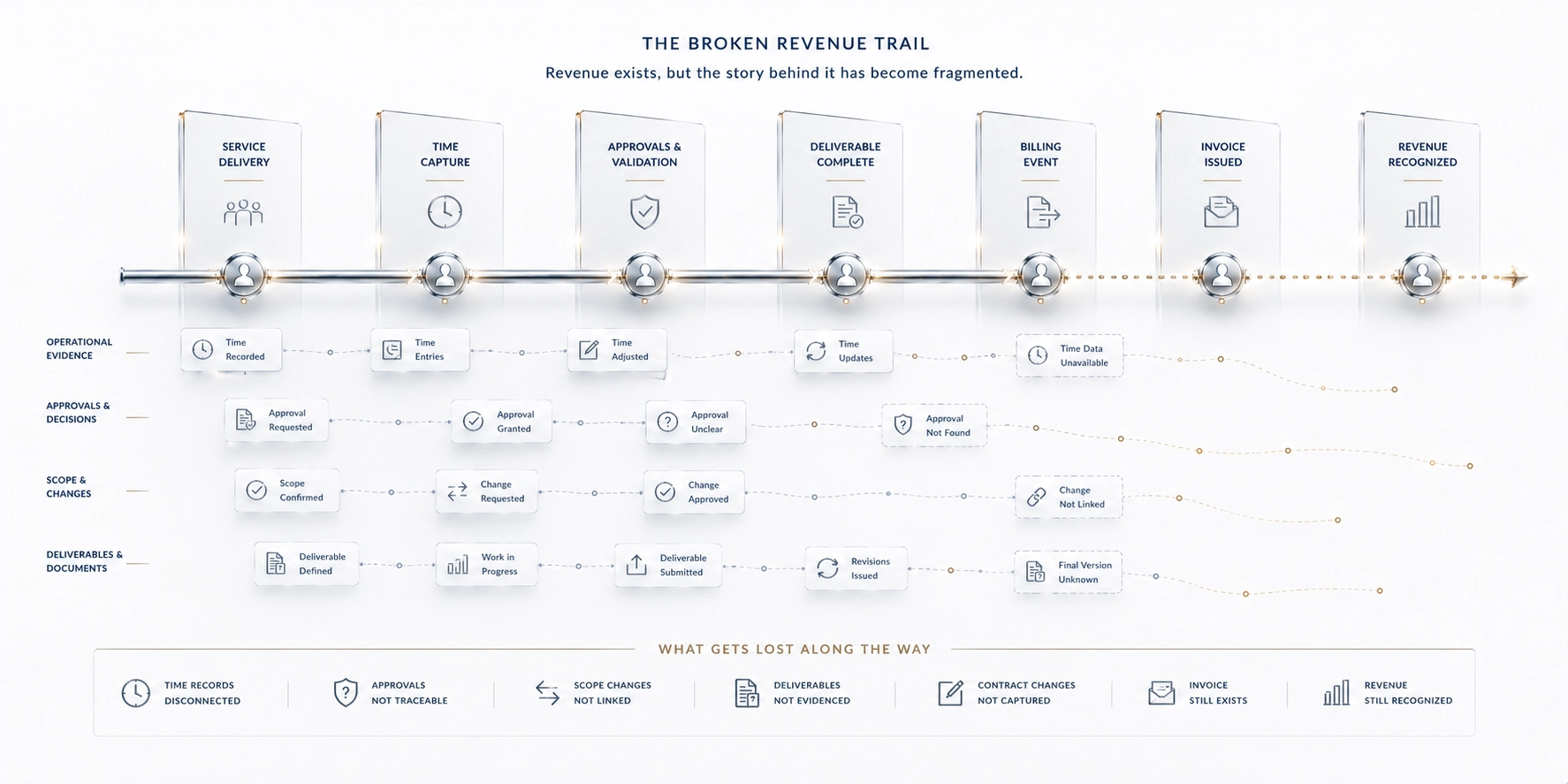 The Broken Revenue Trail